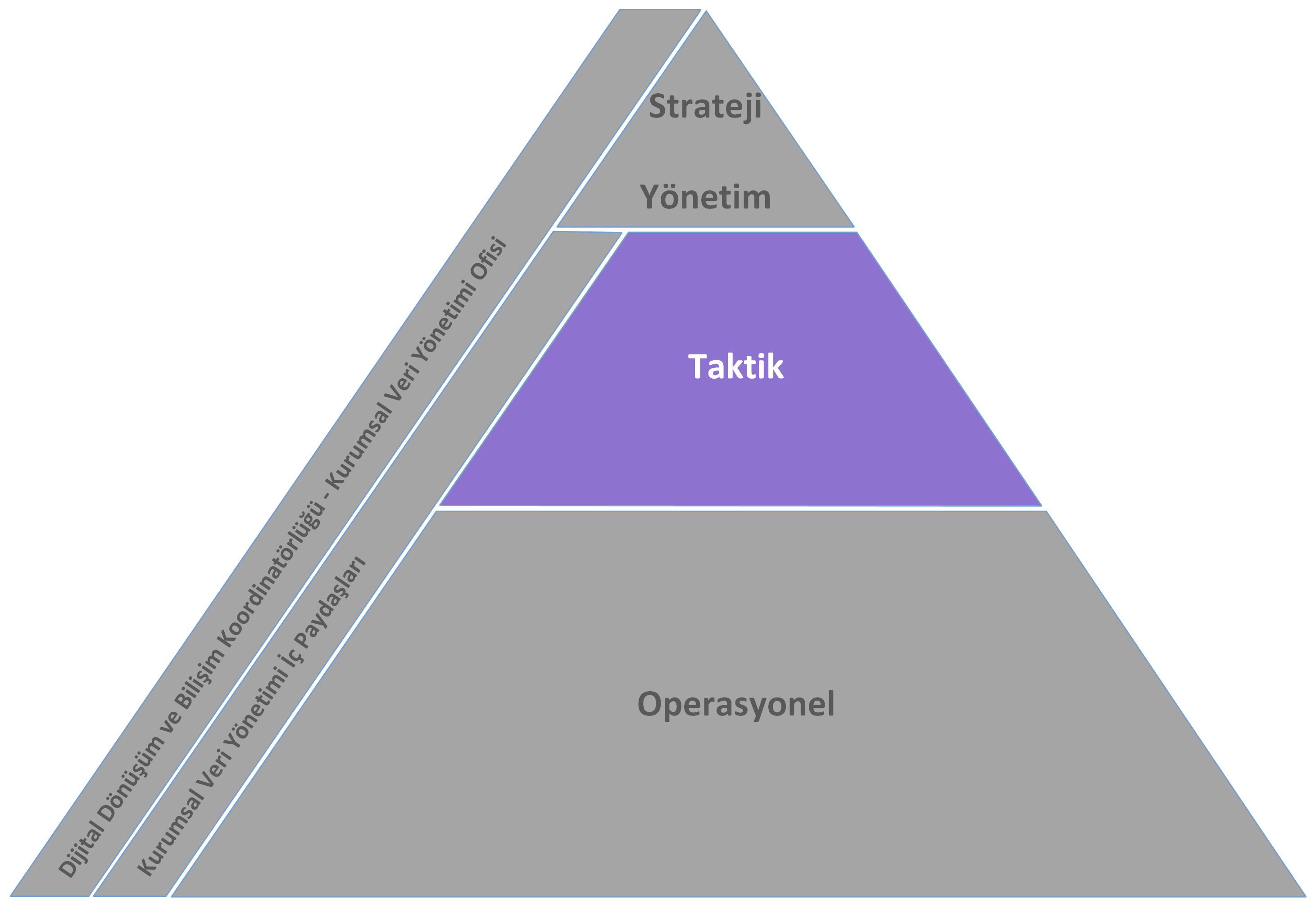 Taktik Seviye